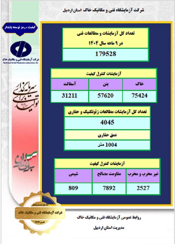 اطلاع‌نگاشت اقدامات 9 ماهه نخست شرکت آزمایشگاه فنی و مکانیک خاک در استان اردبیل